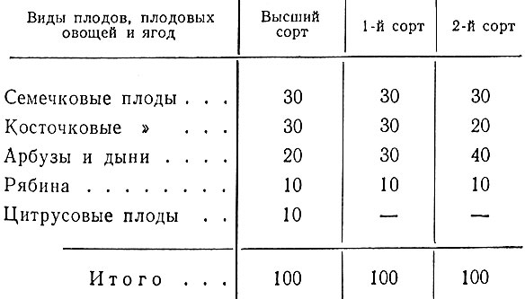 Рецептура киевского сухого варенья (в %)