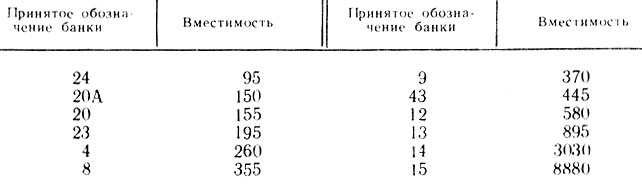 Таблица 5. Вместимость жестяной тары, см><sup>3</sup>