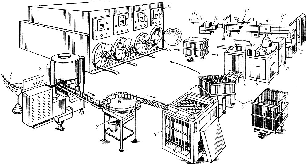 Рис. 24. Технологическая линия укупорки, стерилизации и обработки консервов: 1 - транспортер подачи банок; 2 - вакуум-закаточная машина; 3 - стол-накопитель; 4 - устройство для загрузки корзин; 5 - корзины; 6 - устройство для загрузки корзин; 7 - установка для мойки банок; 8 - установка для подсушки банок; 9 - этикетировачная машина; 10 - машина для укладки банок в короба; 11 - машина для оклейки коробов; 12 - транспортер; 13 - стерилизаторы
