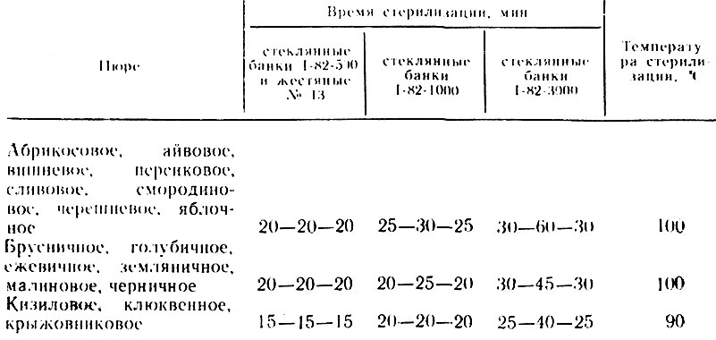 Таблица 10. Режим стерилизации плодового и ягодного пюре