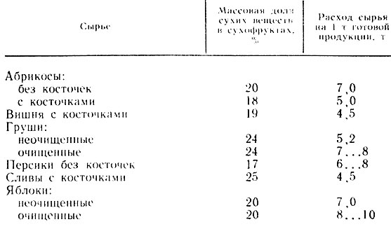 Таблица 18. Норма расхода сырья на производство сушеных фруктов