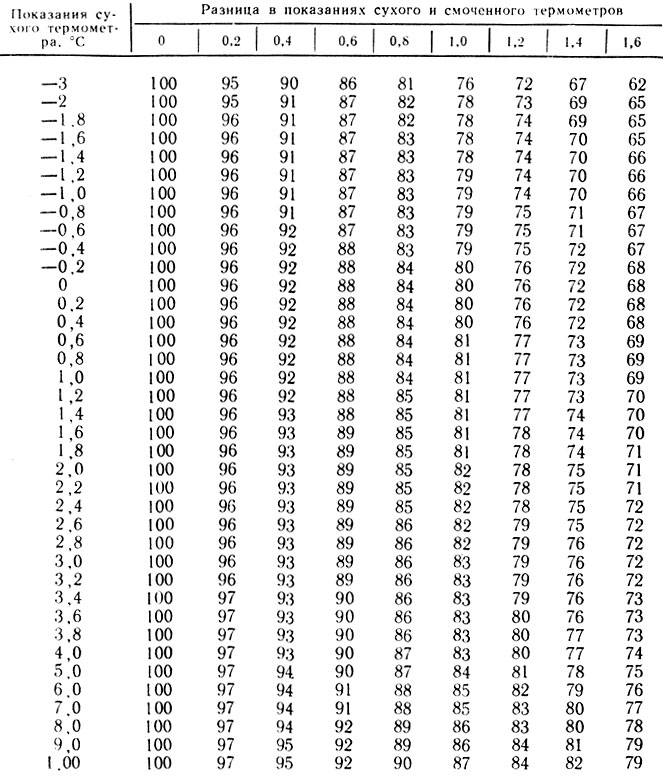 Таблица 25. Таблица для определения относительной влажности воздуха (%) по психрометру Августа