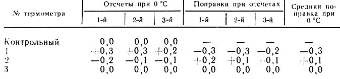 Таблица 27. Таблица для определения поправок при проверке термометров