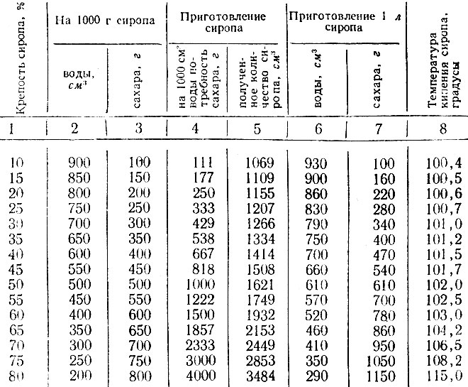 Таблица 2 Расчетные данные для приготовления сахарного сиропа (по Н. В. Сабурову)