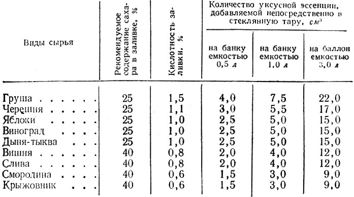 Таблица 6 Расчет количества 80%-ной уксусной кислоты, добавляемой в стеклянную тару при изготовлении маринованных плодов и ягод
