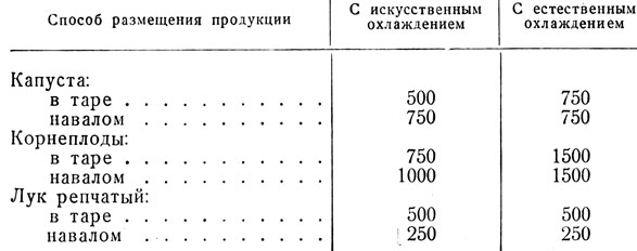 Таблица 7. Предельная вместимость камер хранения, т (по И. Л. Волкинду, 1981)