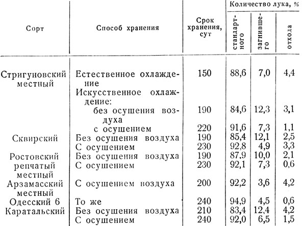 Таблица 10. Товарное качество лука при различных условиях хранения на Калининской плодоовощной базе Ленинграда в среднем за 1980-1984 гг. (по данным ЛТИХП)
