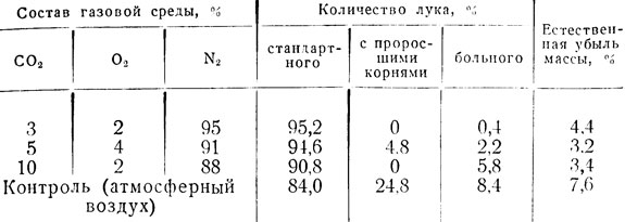 Таблица 11. Сохраняемость репчатого лука сорта Бессоновский местный в РГС за 8 мес (по данным В. И. Цыкоза, 1979)