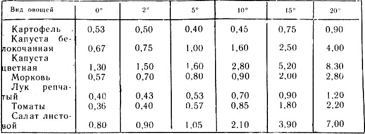 Таблица 1. Выделение тепла овощами при разной температуре хранения (ккал/кг в сутки)
