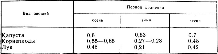 Таблица 2. Среднее выделение влаги основными видами овощей по периодам хранения (г/кг в сутки)